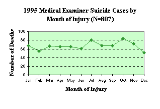 1995 Medical Examiner Suicide Cases by Month of Injury