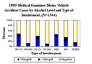 1995 Medical Examiner Motor Vehicle Accident Cases by Alcohol Level and Type of Involvement