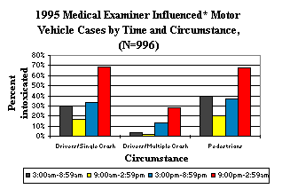 1995 Medical Examiner Intoxicated Decedents Motor Vehicle Cases by Time and Circumstance