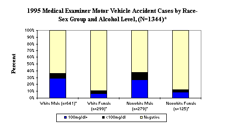 1995 Medical Examiner Motor Vehicle Accident Cases by Race-Sex Group and Alcohol Level