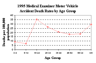 1995 Medical Examiner Motor Vehicle Accident Death Rates by Age Group