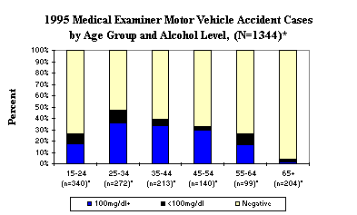 1995 Medical Examiner Motor Vehicle Accident Cases by Age Group and Alcohol Level
