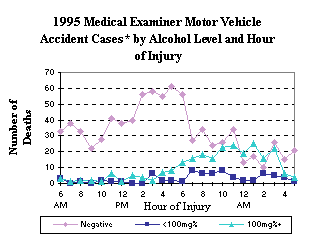 1995 Medical Examiner Motor Vehicle Accident Cases by Alcohol Level and Hour of Injury