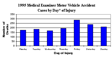 1995 Medical Examiner Motor Vehicle Accident Cases by Day of Injury