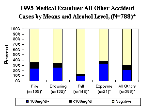 1995 Medical Examiner All Other Accident Cases by Means and Alcohol Level