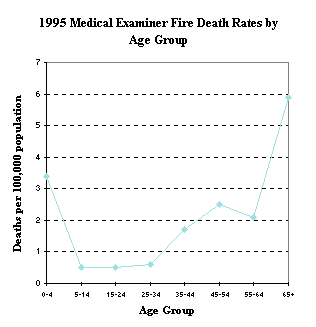 1995 Medical Examiner Fire Death Rates by Age Group