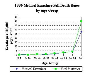 1995 Medical Examiner Fall Death Rates by Age Group