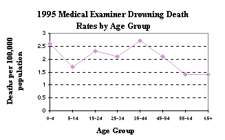 1995 Medical Examiner Drowning Death Rates by Age Group