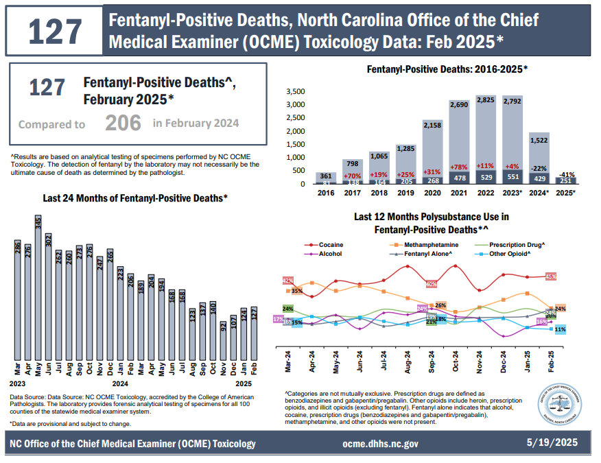Fentanyl Positive Deaths Report