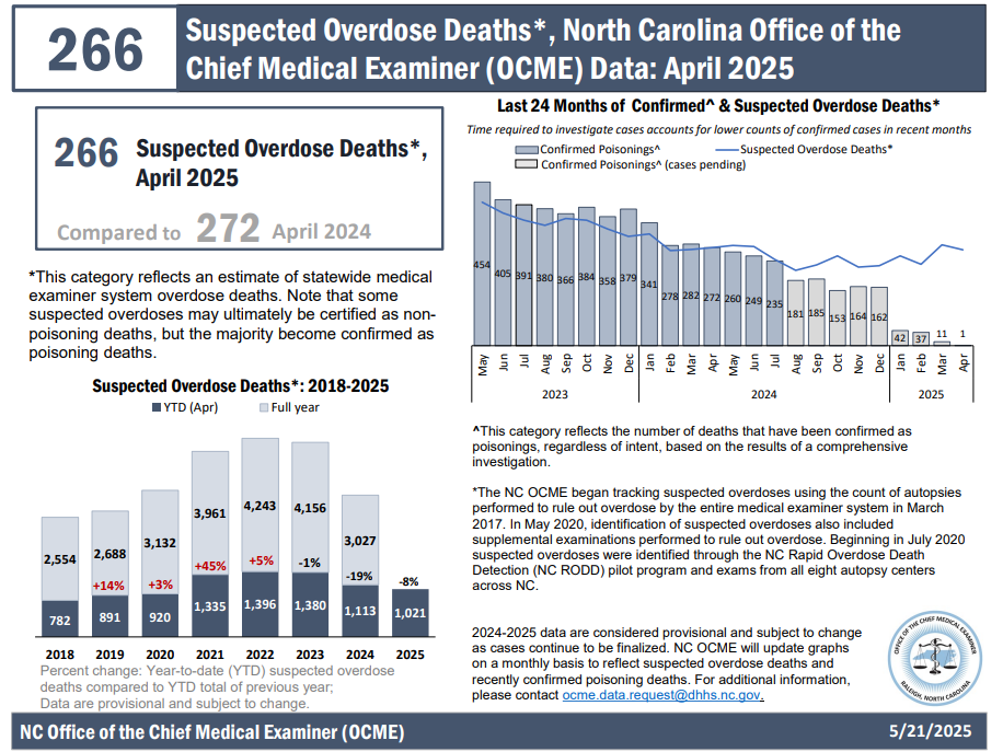  Suspected Overdose Deaths Report